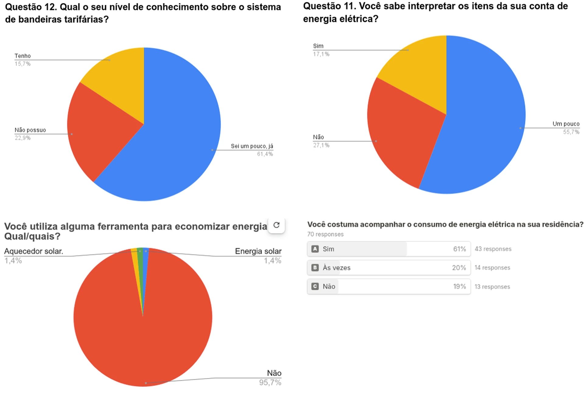 Quatro gráficos do questionário sobre bandeiras tarifárias, interpretação da conta, uso de ferramentas para economizar e acompanhamento do consumo