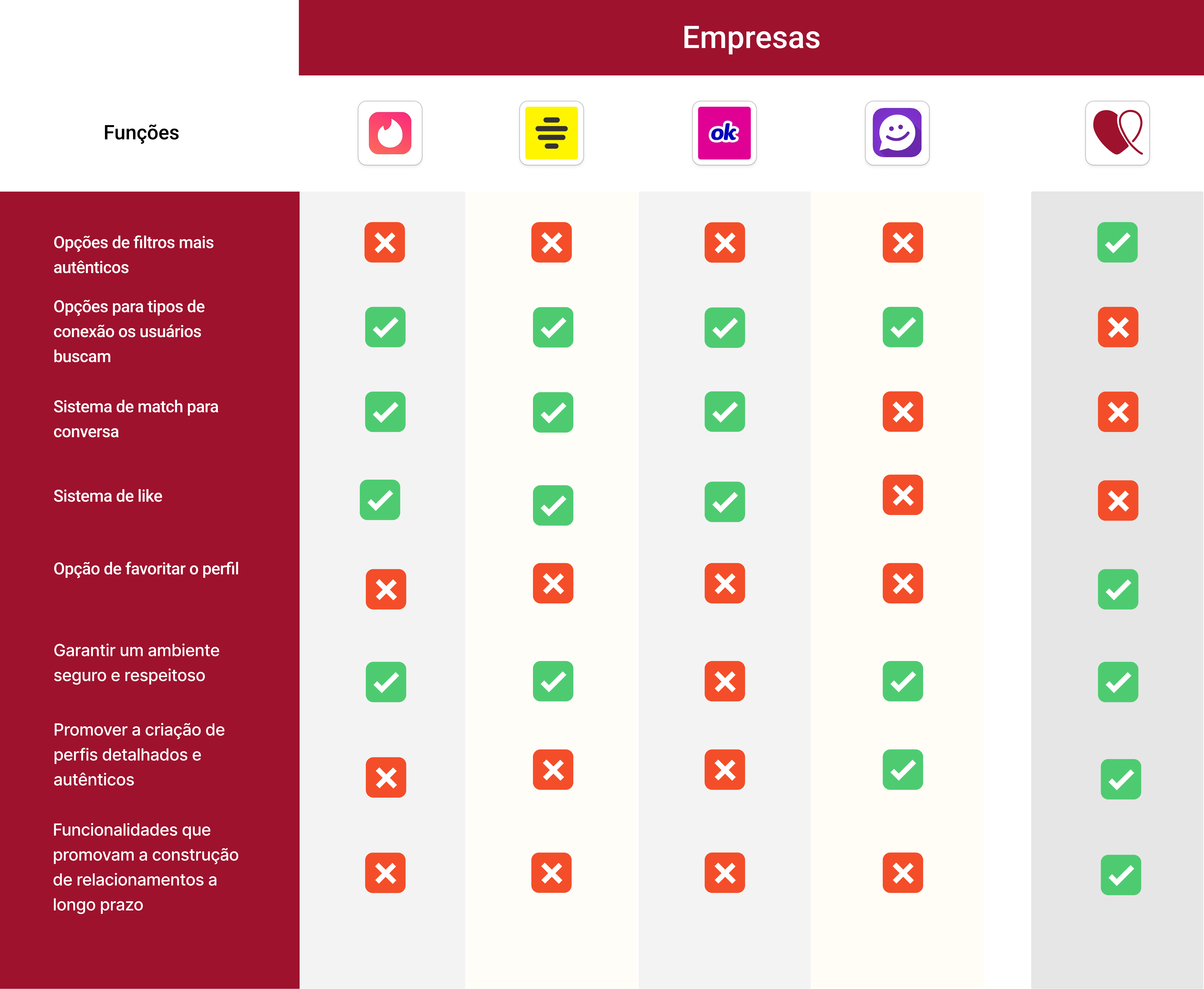 Tabela de benchmarking comparando Tinder, Bumble, OkCupid, Badoo e Loom em oito funcionalidades