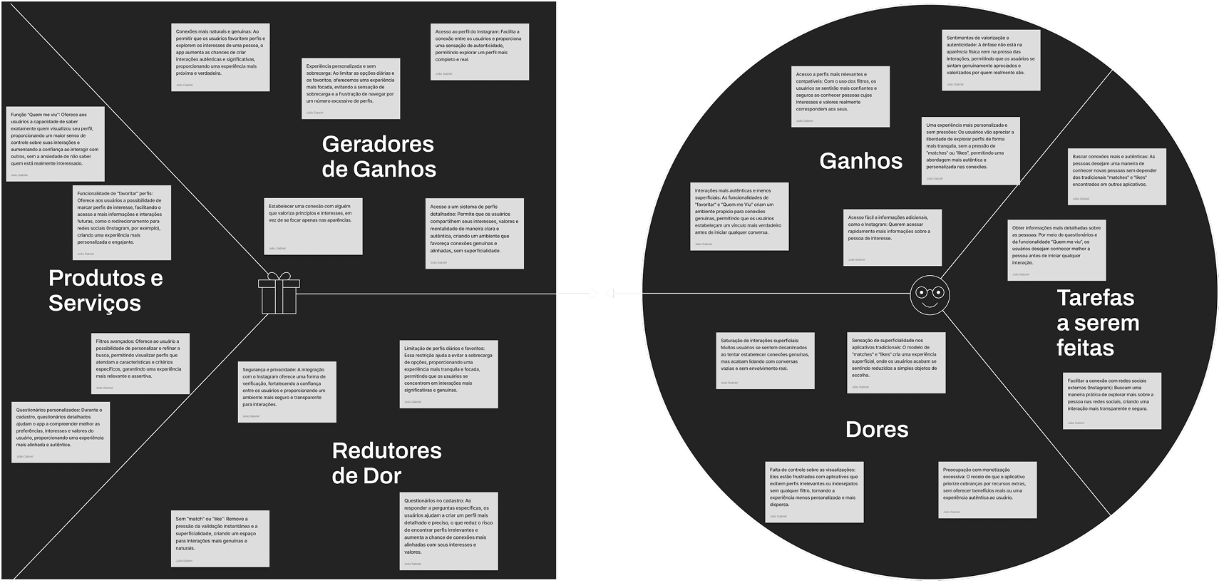 Canvas de proposta de valor do Loom, com produtos e serviços, geradores de ganhos, redutores de dor e o círculo de ganhos, tarefas e dores do cliente