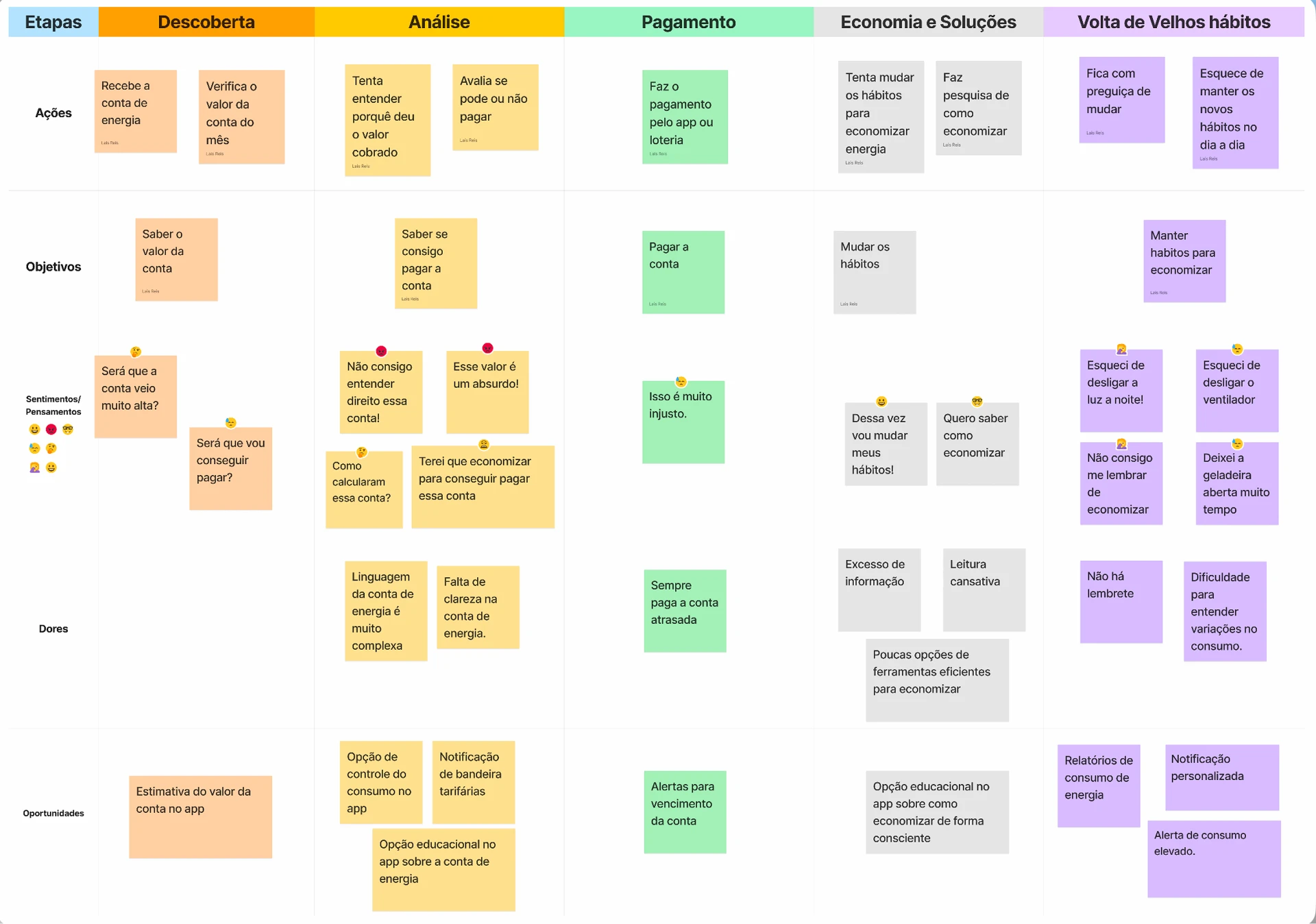 Mapa da jornada do usuário com as etapas Descoberta, Análise, Pagamento, Economia e Soluções e Volta de Velhos hábitos, organizadas em ações, objetivos, sentimentos, dores e oportunidades