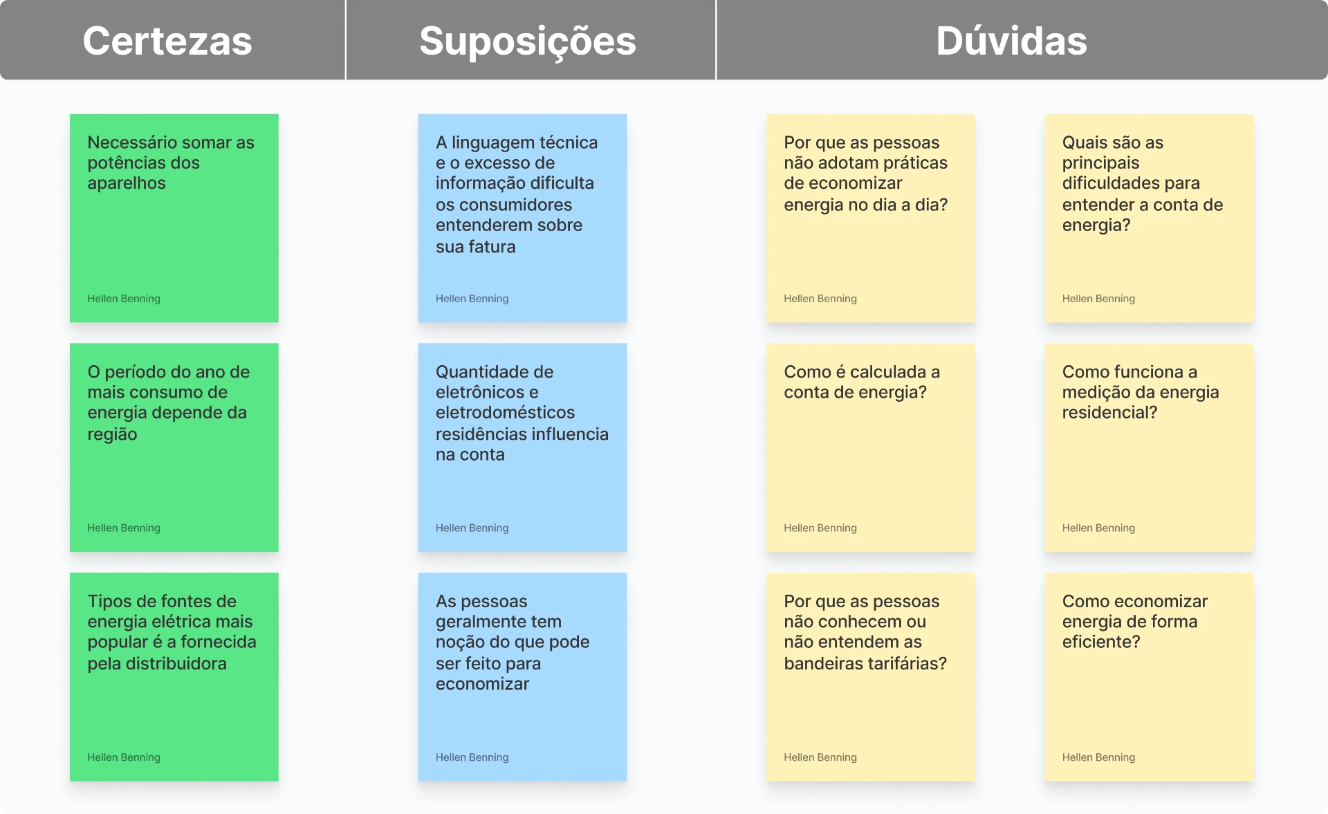 Matriz CSD com três colunas: Certezas em verde, Suposições em azul e Dúvidas em amarelo, com post-its em cada uma