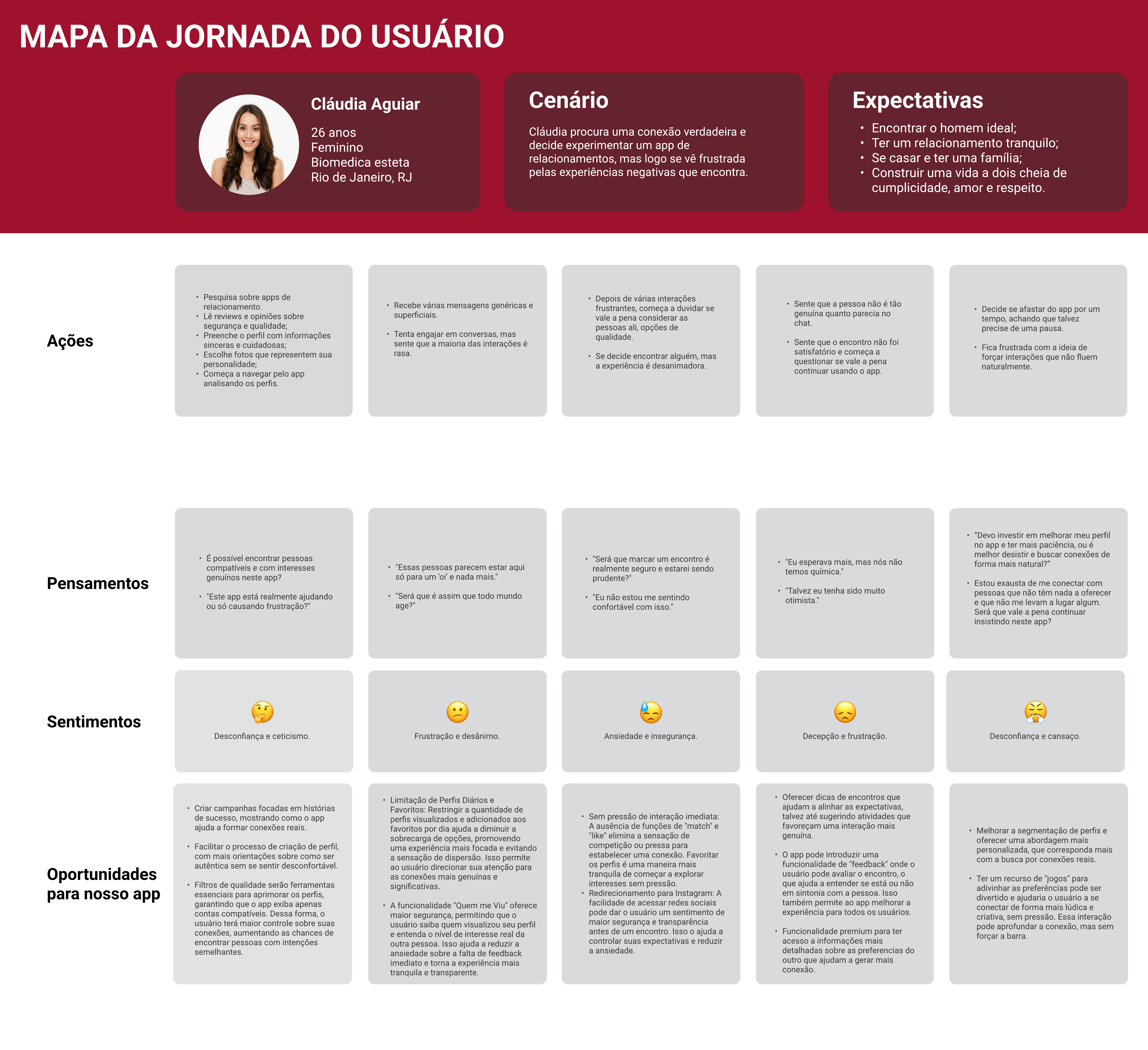 Mapa da jornada do usuário da persona Cláudia, com linhas de ações, pensamentos, sentimentos e oportunidades para o app