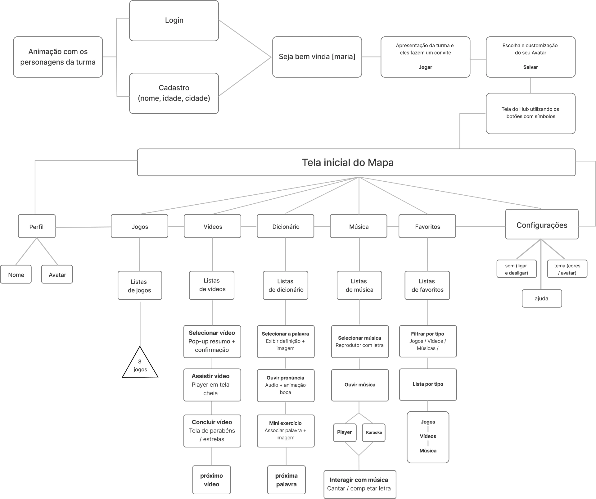 Diagrama do fluxo de navegação do app, da animação inicial e do login até o mapa e as seções de perfil, jogos, vídeos, dicionário, música, favoritos e configurações