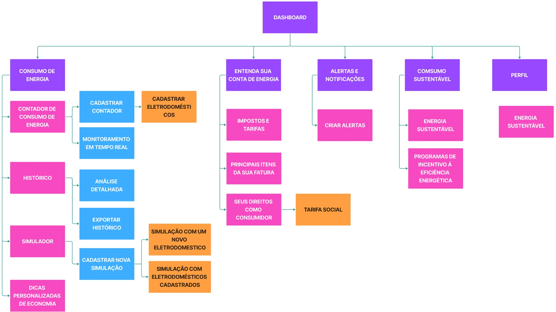 Diagrama da arquitetura da informação do app, partindo do Dashboard para consumo de energia, entenda sua conta, alertas e notificações, consumo sustentável e perfil