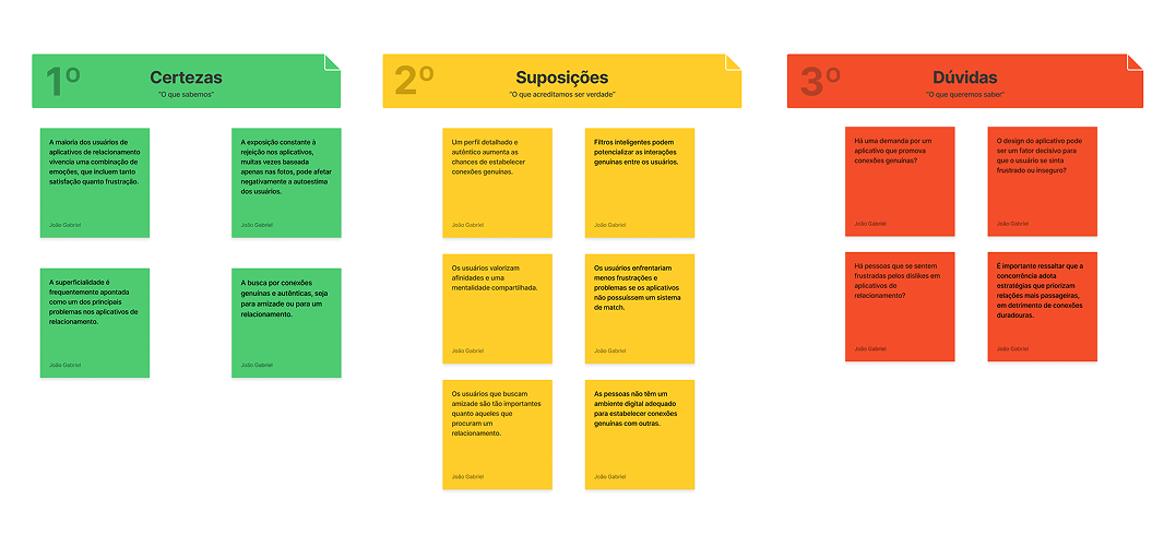 Matriz CSD do Loom com três colunas de post-its: Certezas em verde, Suposições em amarelo e Dúvidas em laranja